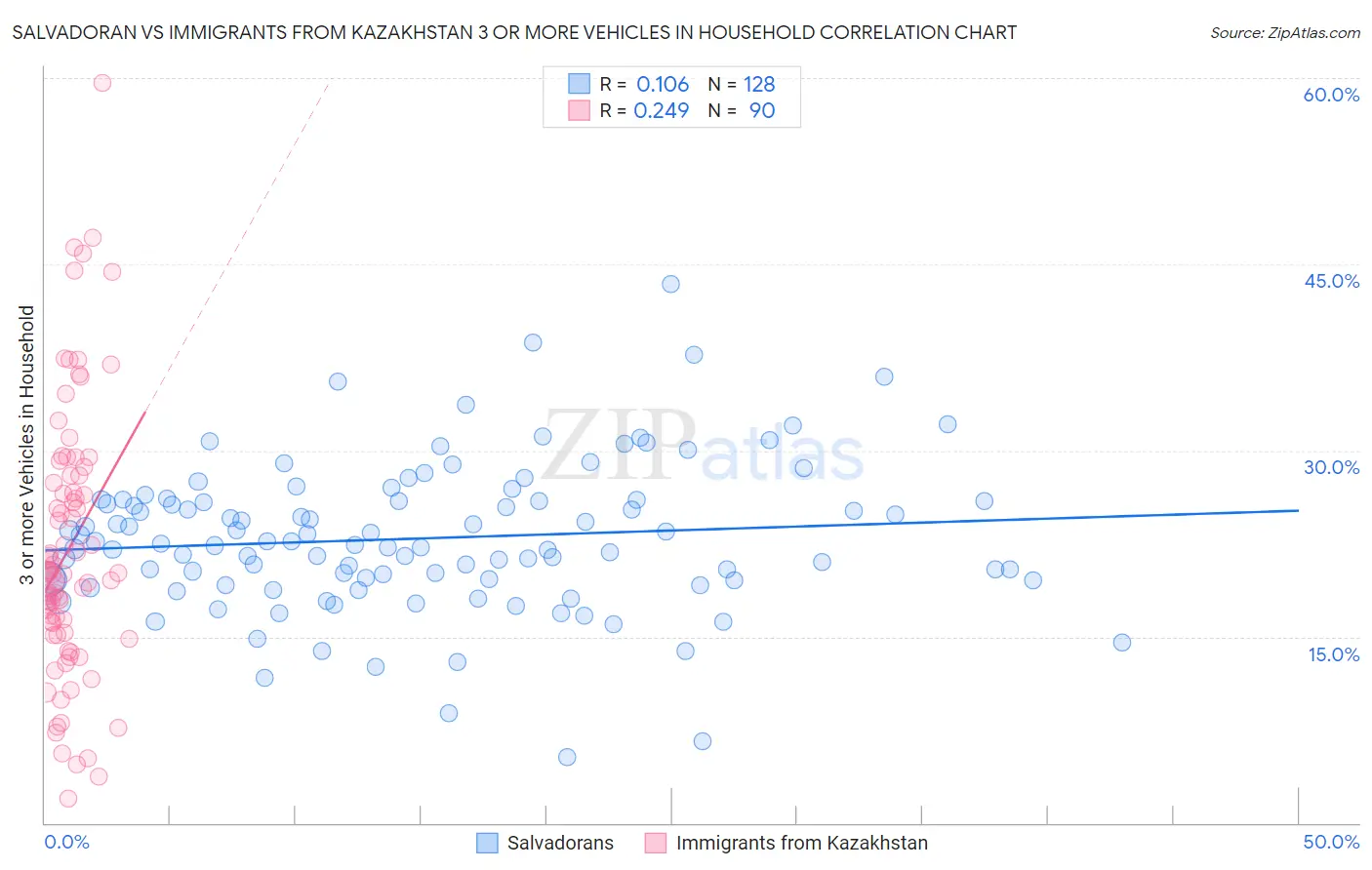 Salvadoran vs Immigrants from Kazakhstan 3 or more Vehicles in Household