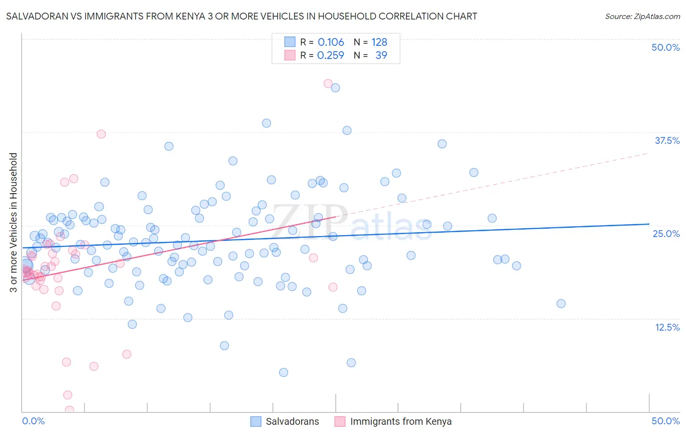 Salvadoran vs Immigrants from Kenya 3 or more Vehicles in Household