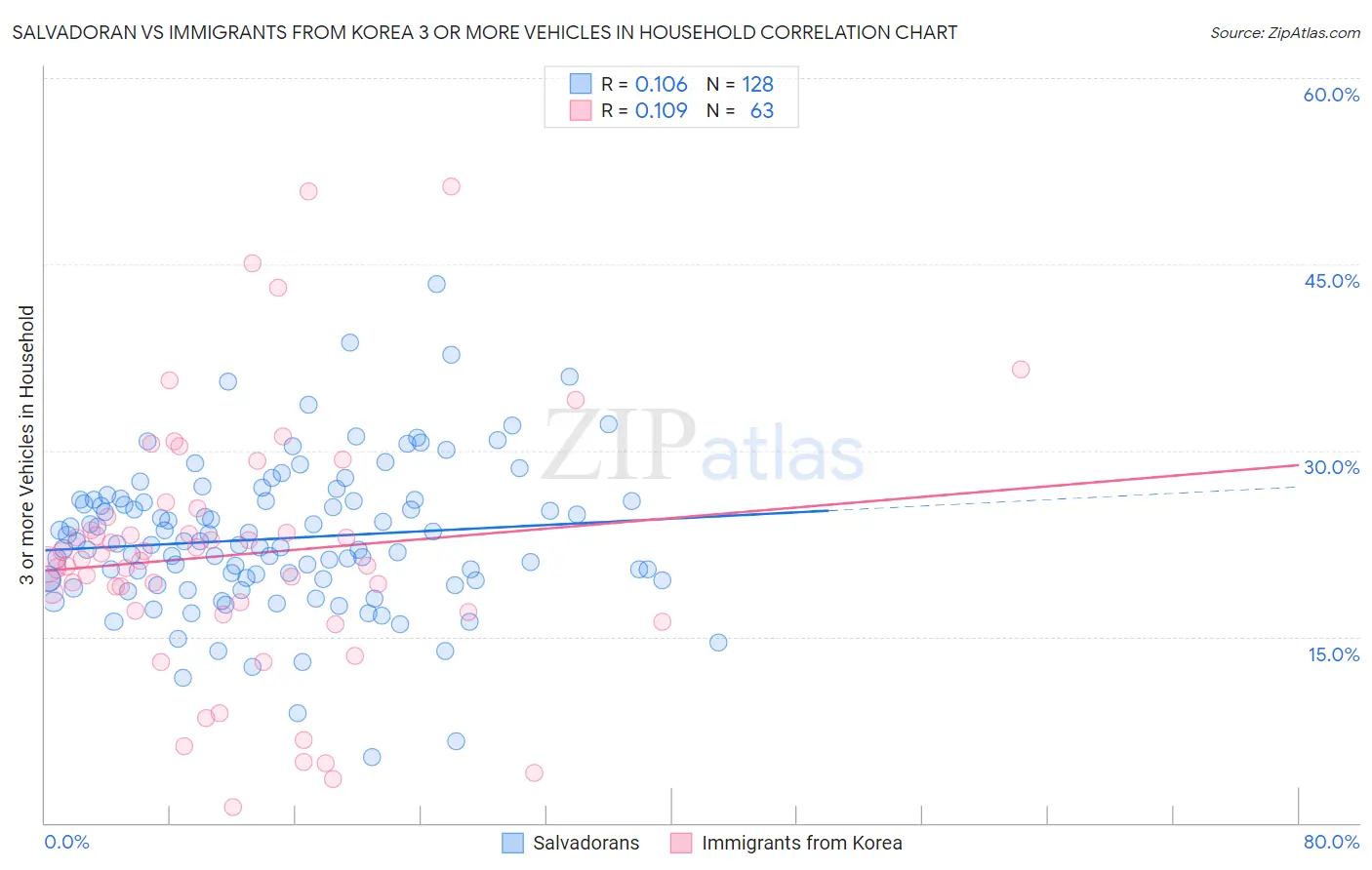 Salvadoran vs Immigrants from Korea 3 or more Vehicles in Household