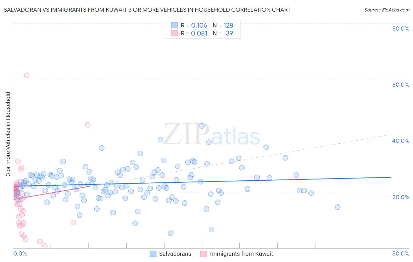 Salvadoran vs Immigrants from Kuwait 3 or more Vehicles in Household