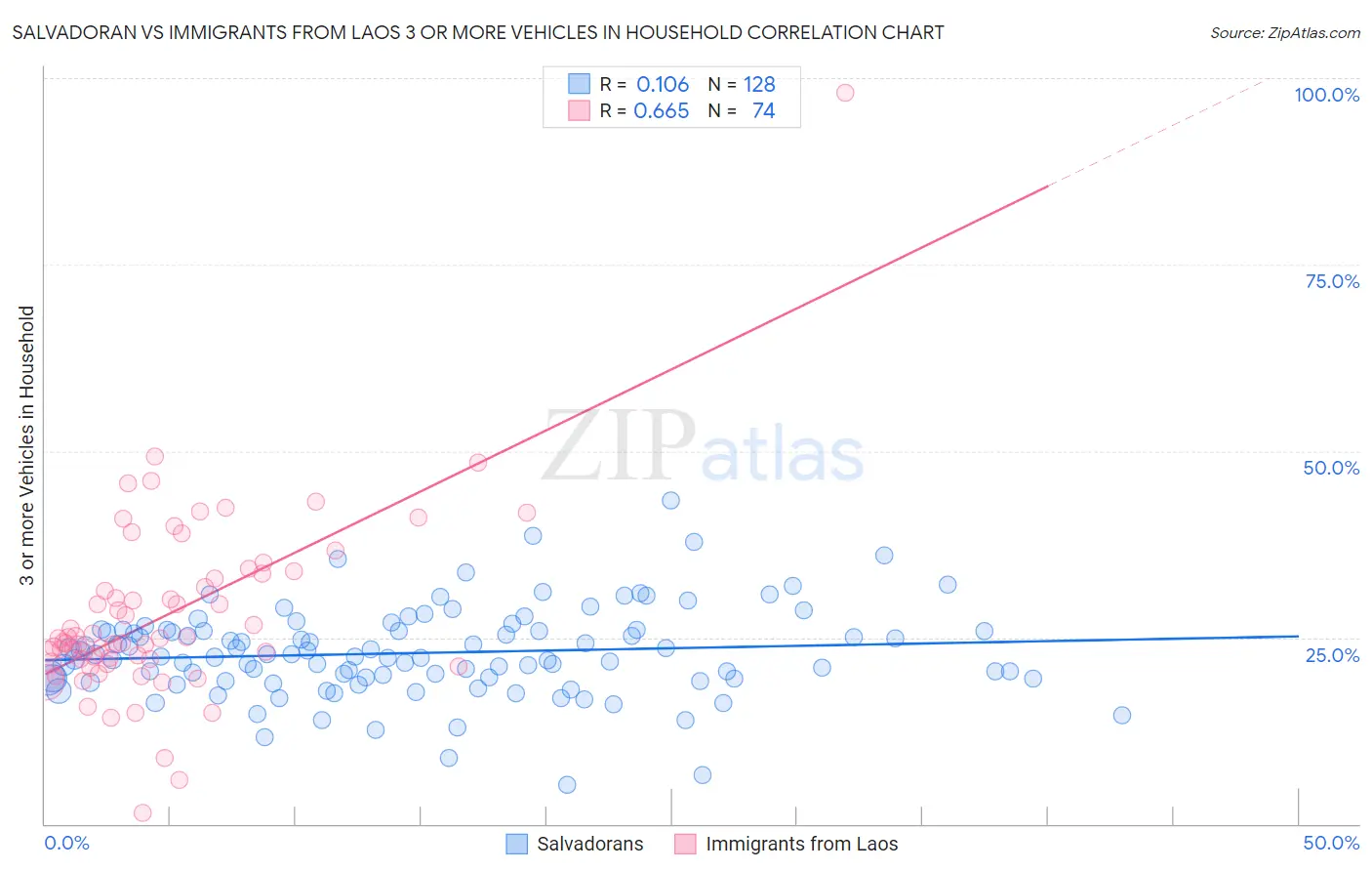 Salvadoran vs Immigrants from Laos 3 or more Vehicles in Household