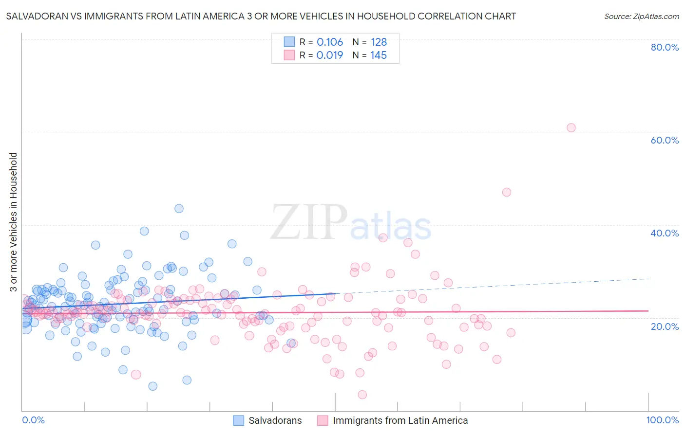 Salvadoran vs Immigrants from Latin America 3 or more Vehicles in Household