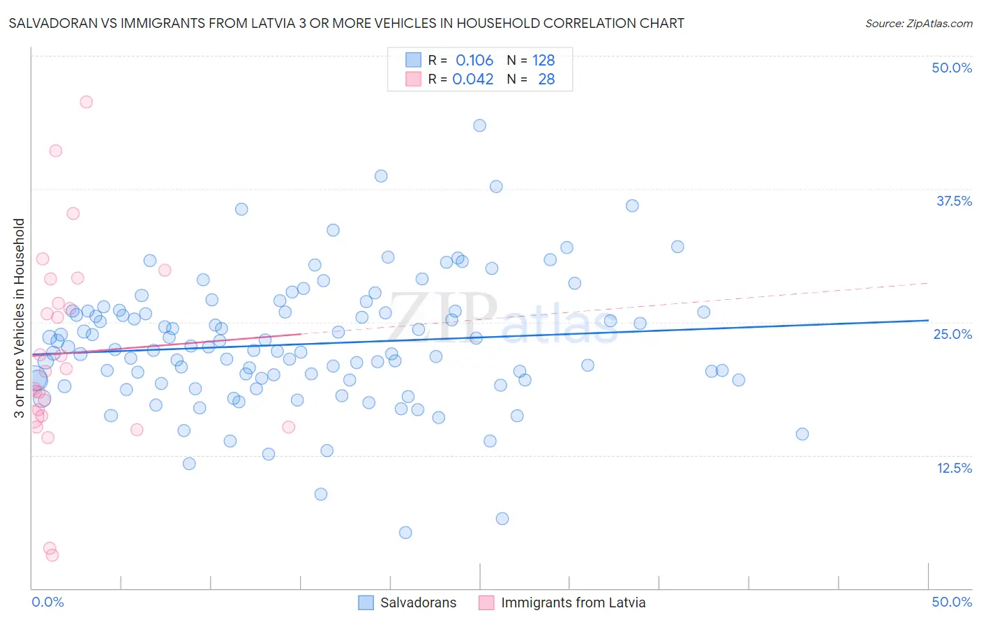 Salvadoran vs Immigrants from Latvia 3 or more Vehicles in Household