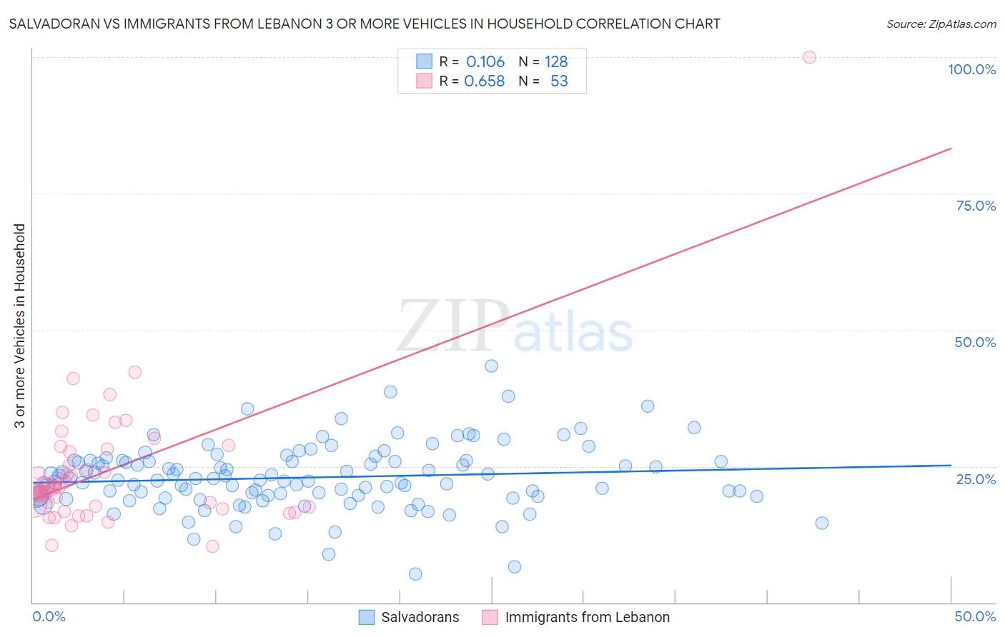 Salvadoran vs Immigrants from Lebanon 3 or more Vehicles in Household