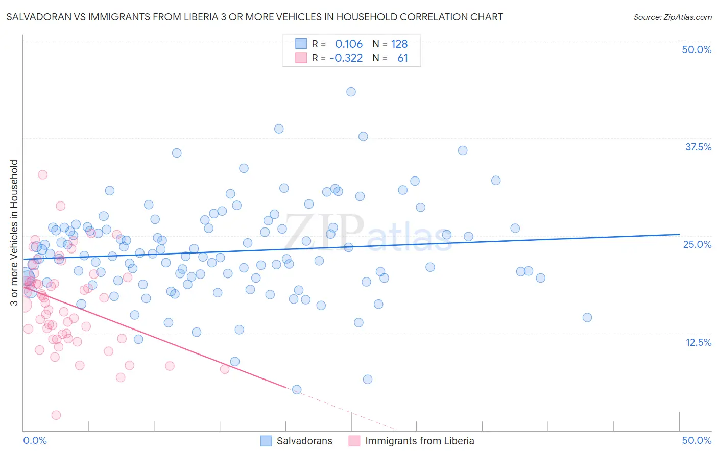 Salvadoran vs Immigrants from Liberia 3 or more Vehicles in Household