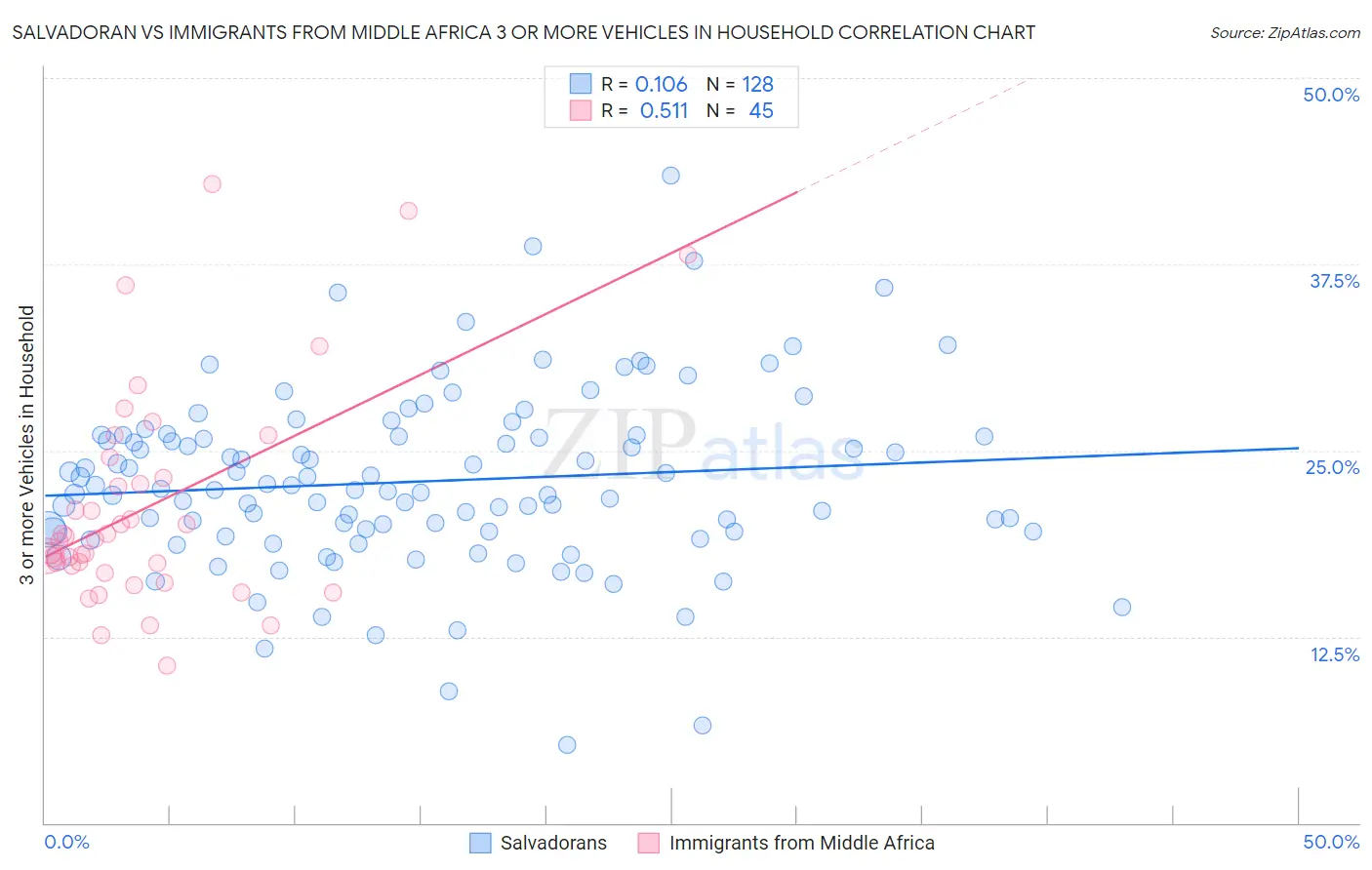Salvadoran vs Immigrants from Middle Africa 3 or more Vehicles in Household