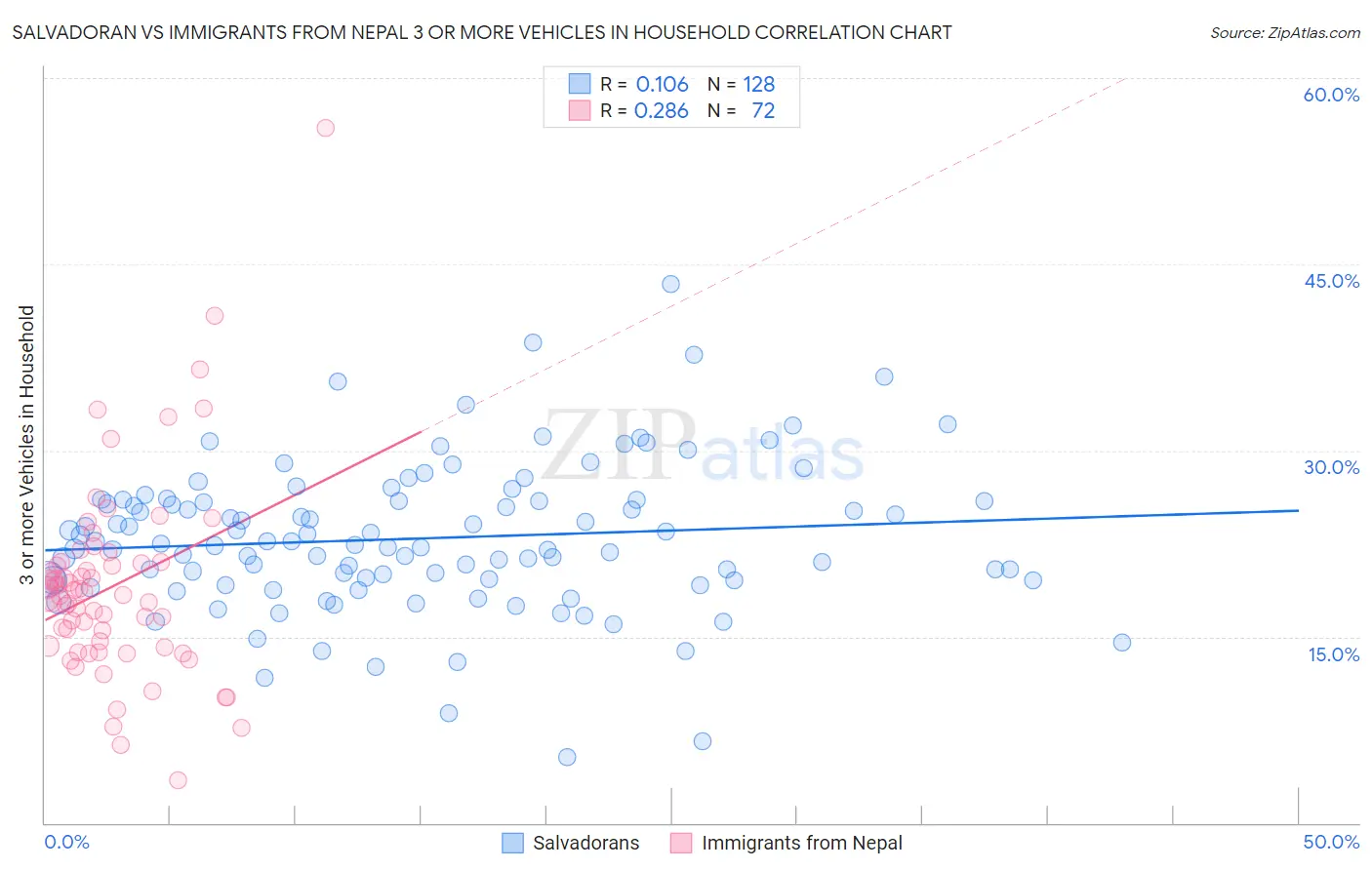 Salvadoran vs Immigrants from Nepal 3 or more Vehicles in Household