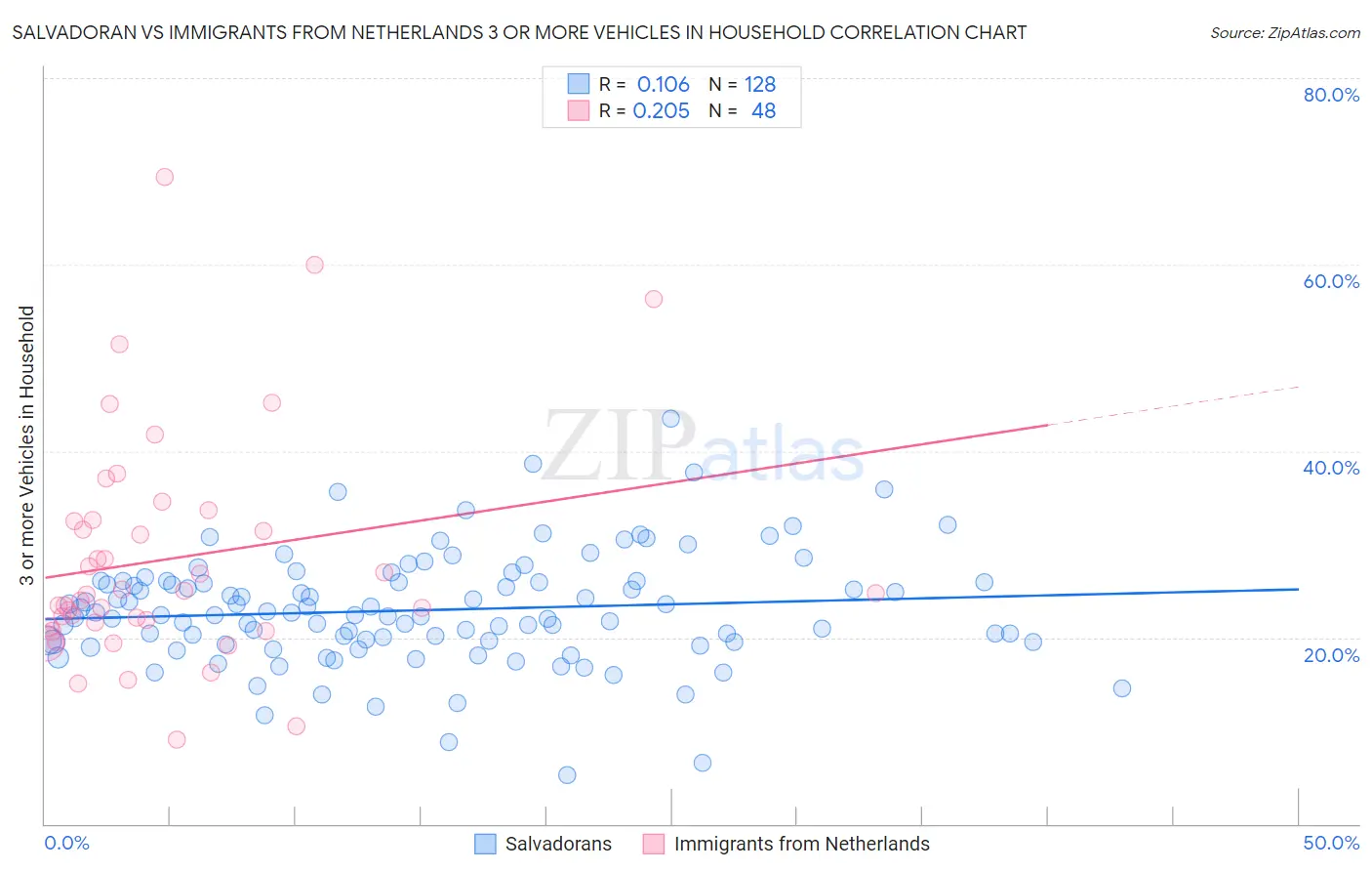 Salvadoran vs Immigrants from Netherlands 3 or more Vehicles in Household