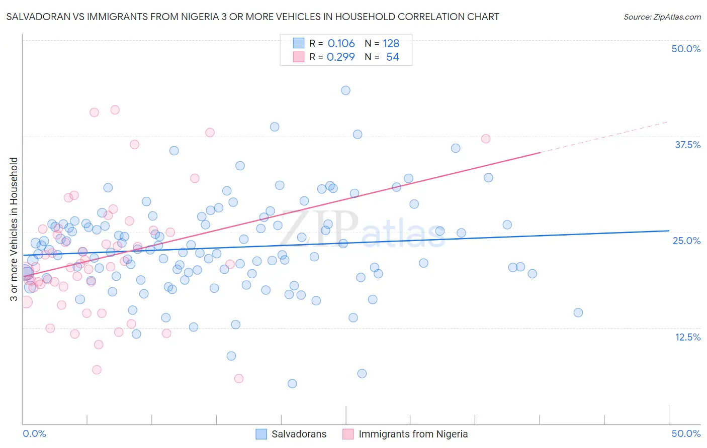 Salvadoran vs Immigrants from Nigeria 3 or more Vehicles in Household