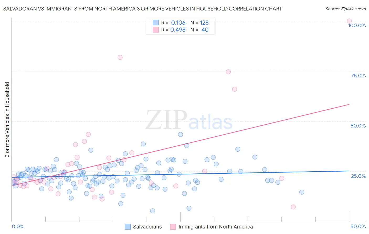 Salvadoran vs Immigrants from North America 3 or more Vehicles in Household