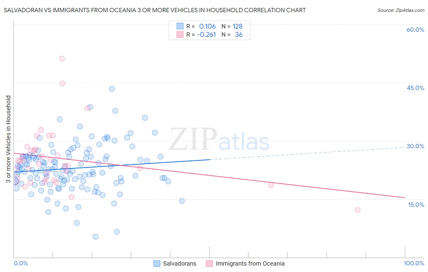 Salvadoran vs Immigrants from Oceania 3 or more Vehicles in Household