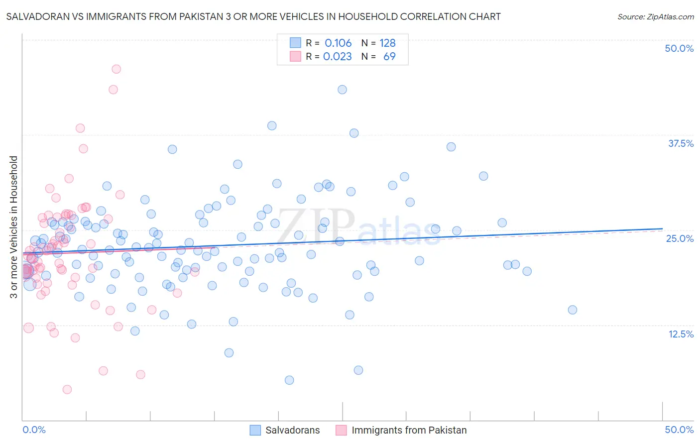 Salvadoran vs Immigrants from Pakistan 3 or more Vehicles in Household