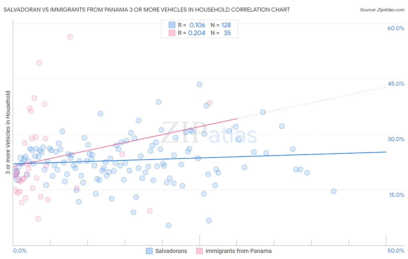 Salvadoran vs Immigrants from Panama 3 or more Vehicles in Household