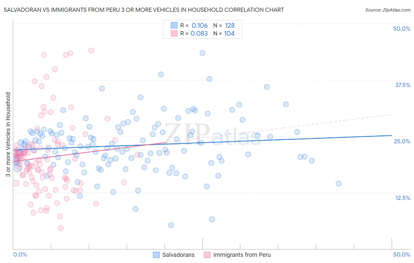 Salvadoran vs Immigrants from Peru 3 or more Vehicles in Household