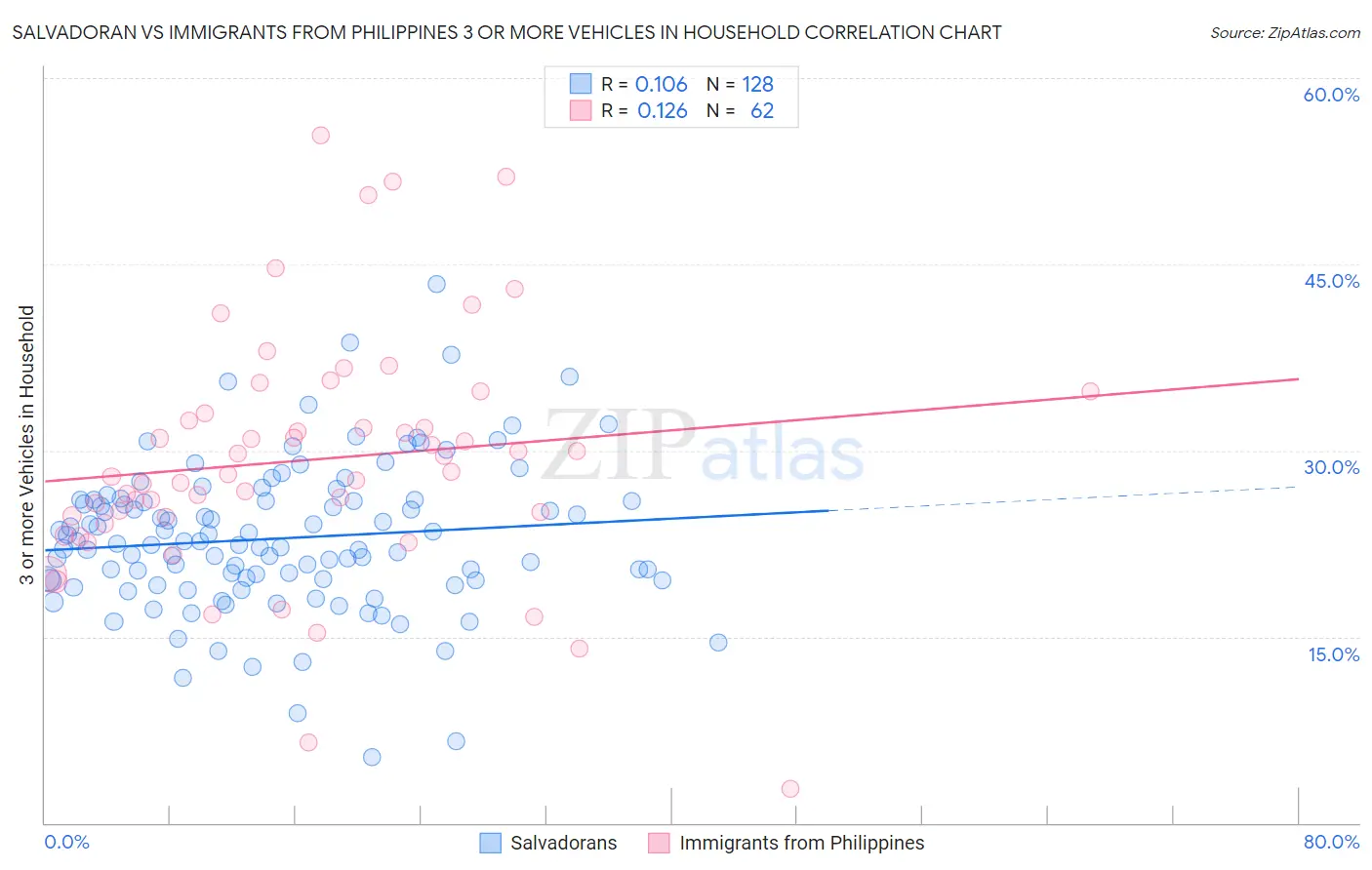 Salvadoran vs Immigrants from Philippines 3 or more Vehicles in Household