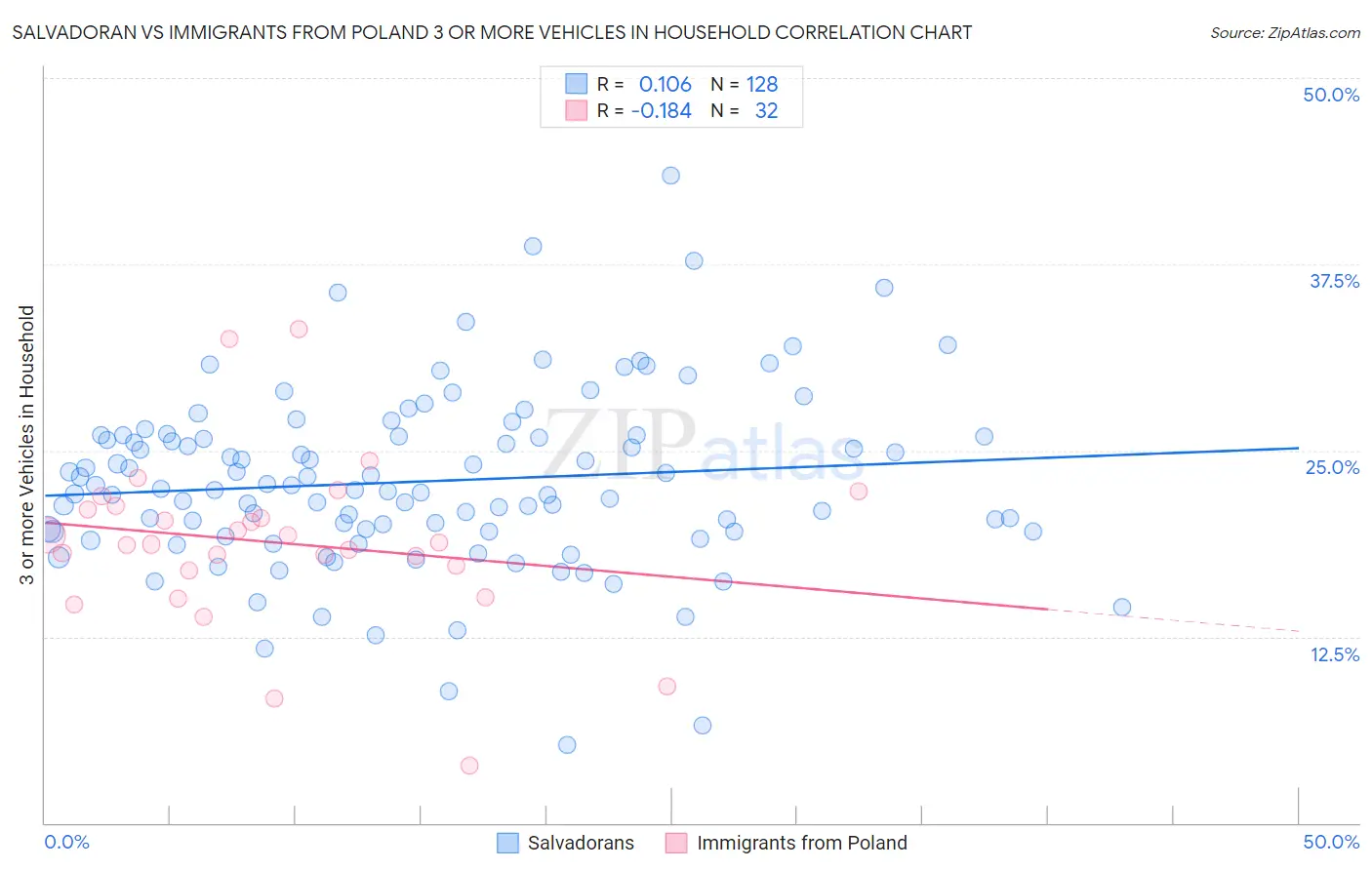 Salvadoran vs Immigrants from Poland 3 or more Vehicles in Household