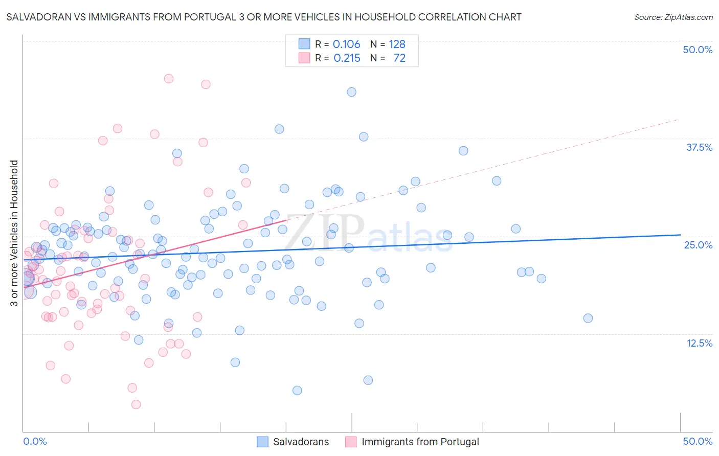 Salvadoran vs Immigrants from Portugal 3 or more Vehicles in Household