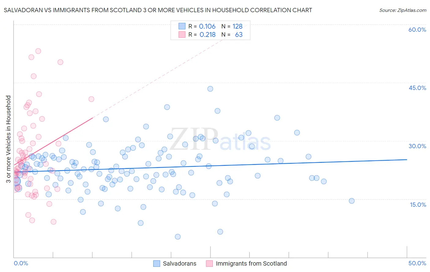 Salvadoran vs Immigrants from Scotland 3 or more Vehicles in Household