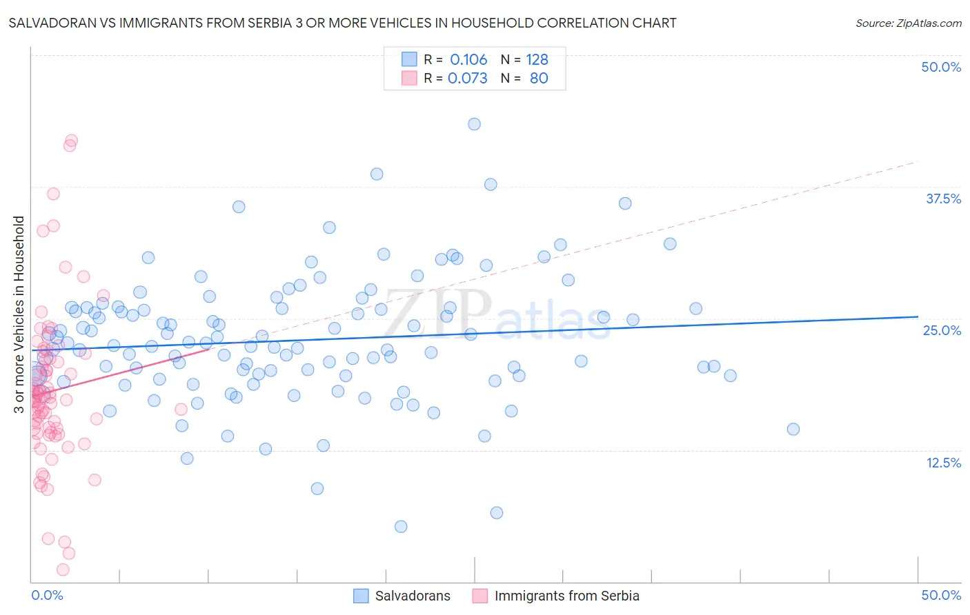 Salvadoran vs Immigrants from Serbia 3 or more Vehicles in Household