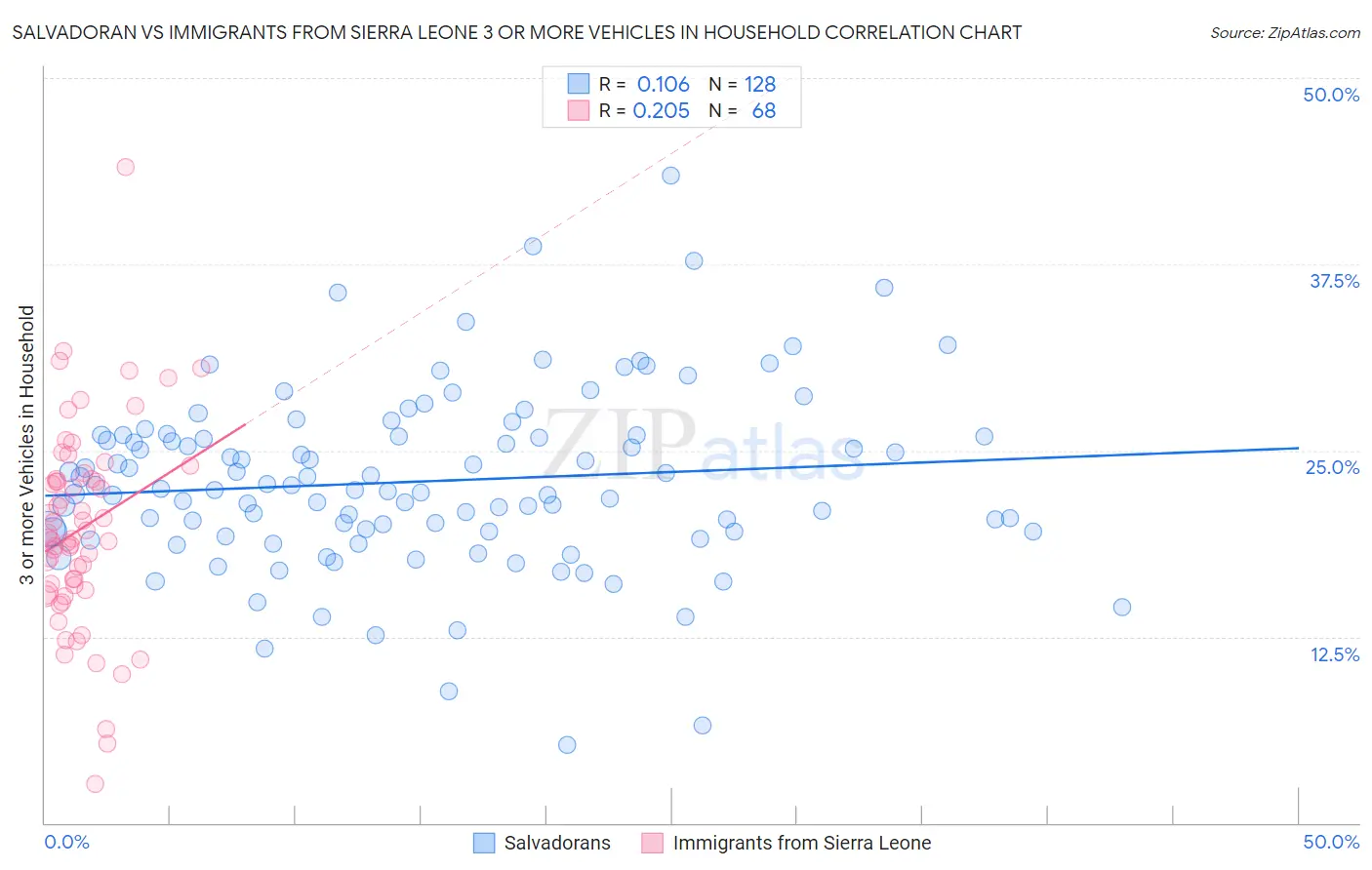 Salvadoran vs Immigrants from Sierra Leone 3 or more Vehicles in Household
