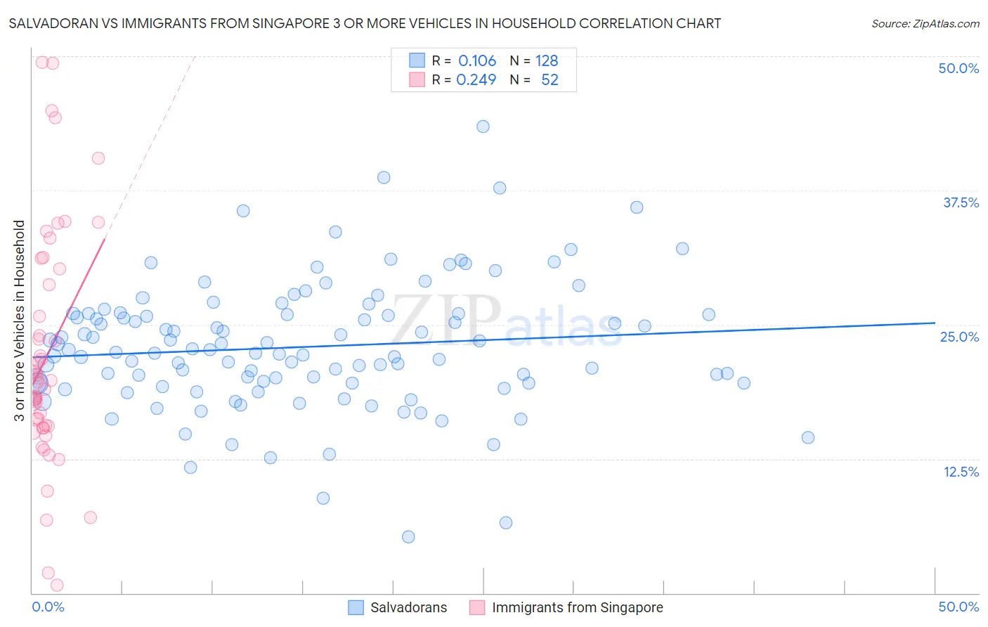 Salvadoran vs Immigrants from Singapore 3 or more Vehicles in Household