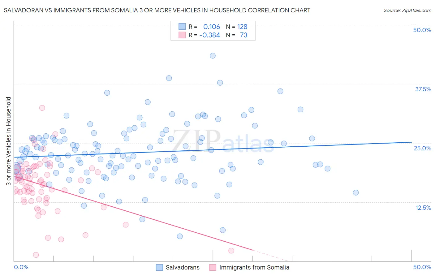 Salvadoran vs Immigrants from Somalia 3 or more Vehicles in Household