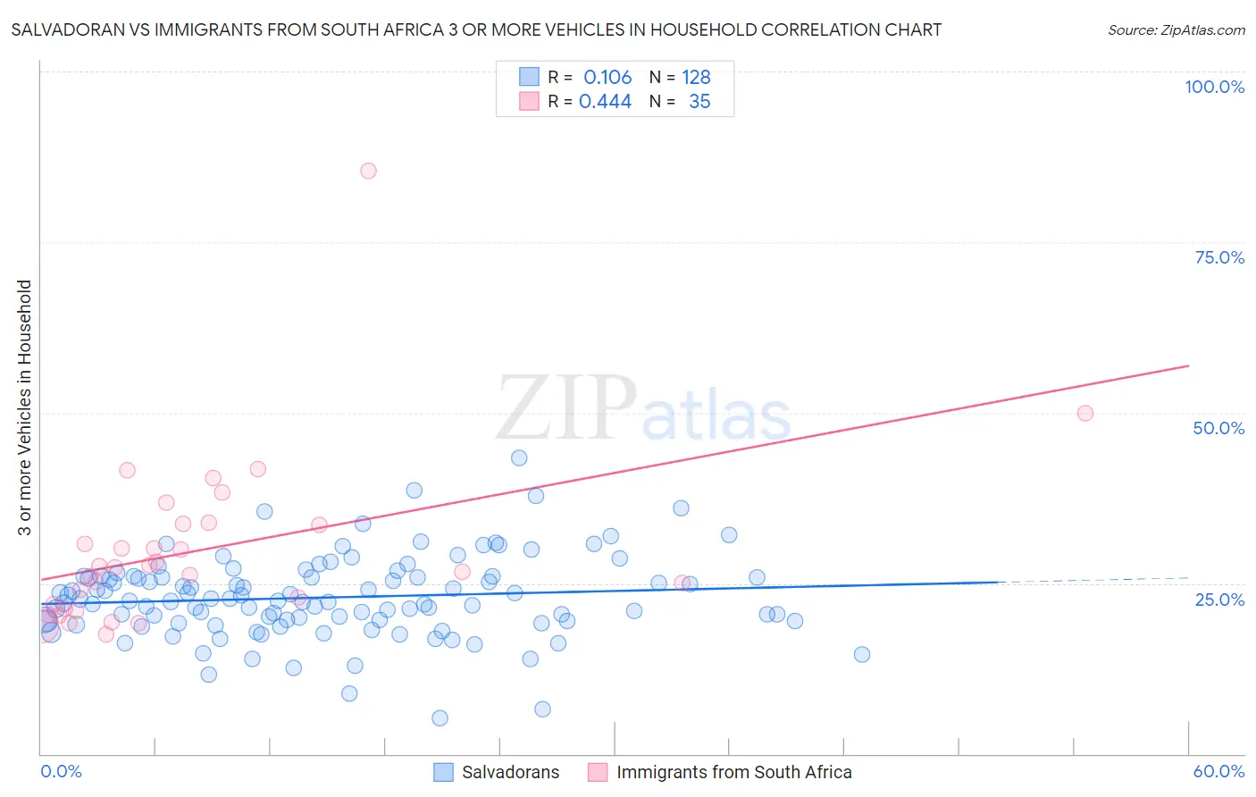 Salvadoran vs Immigrants from South Africa 3 or more Vehicles in Household