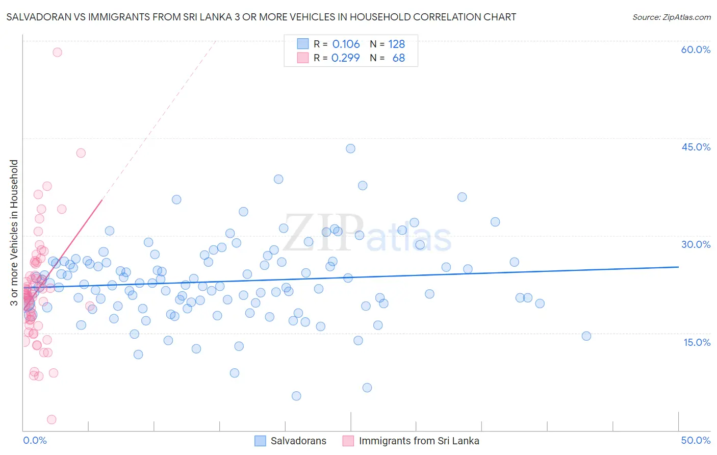 Salvadoran vs Immigrants from Sri Lanka 3 or more Vehicles in Household