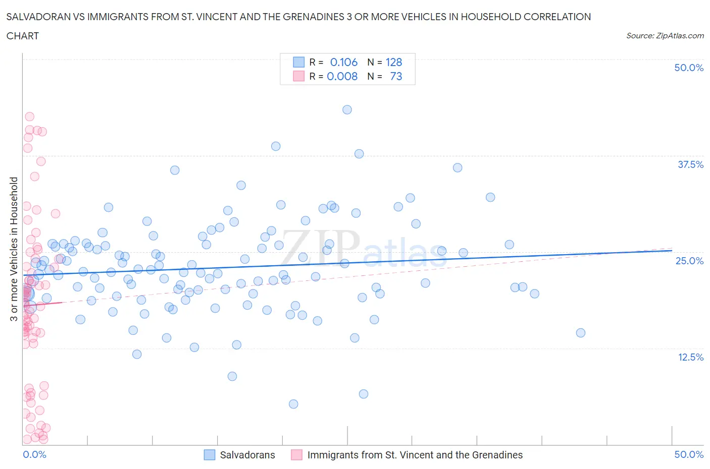 Salvadoran vs Immigrants from St. Vincent and the Grenadines 3 or more Vehicles in Household