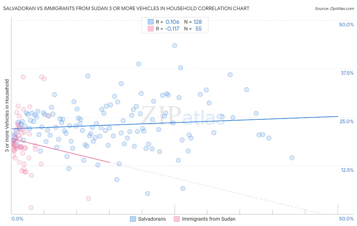 Salvadoran vs Immigrants from Sudan 3 or more Vehicles in Household
