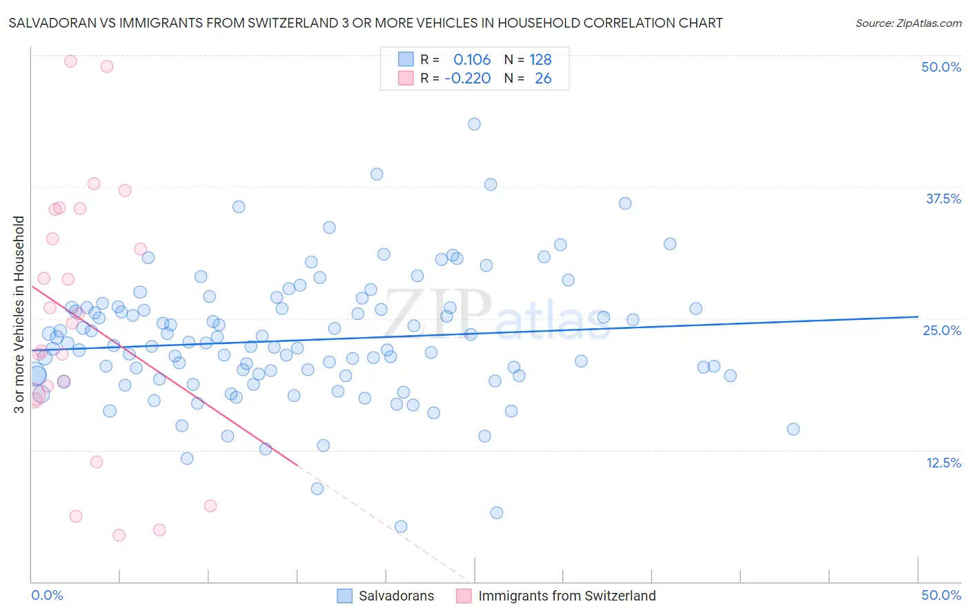Salvadoran vs Immigrants from Switzerland 3 or more Vehicles in Household