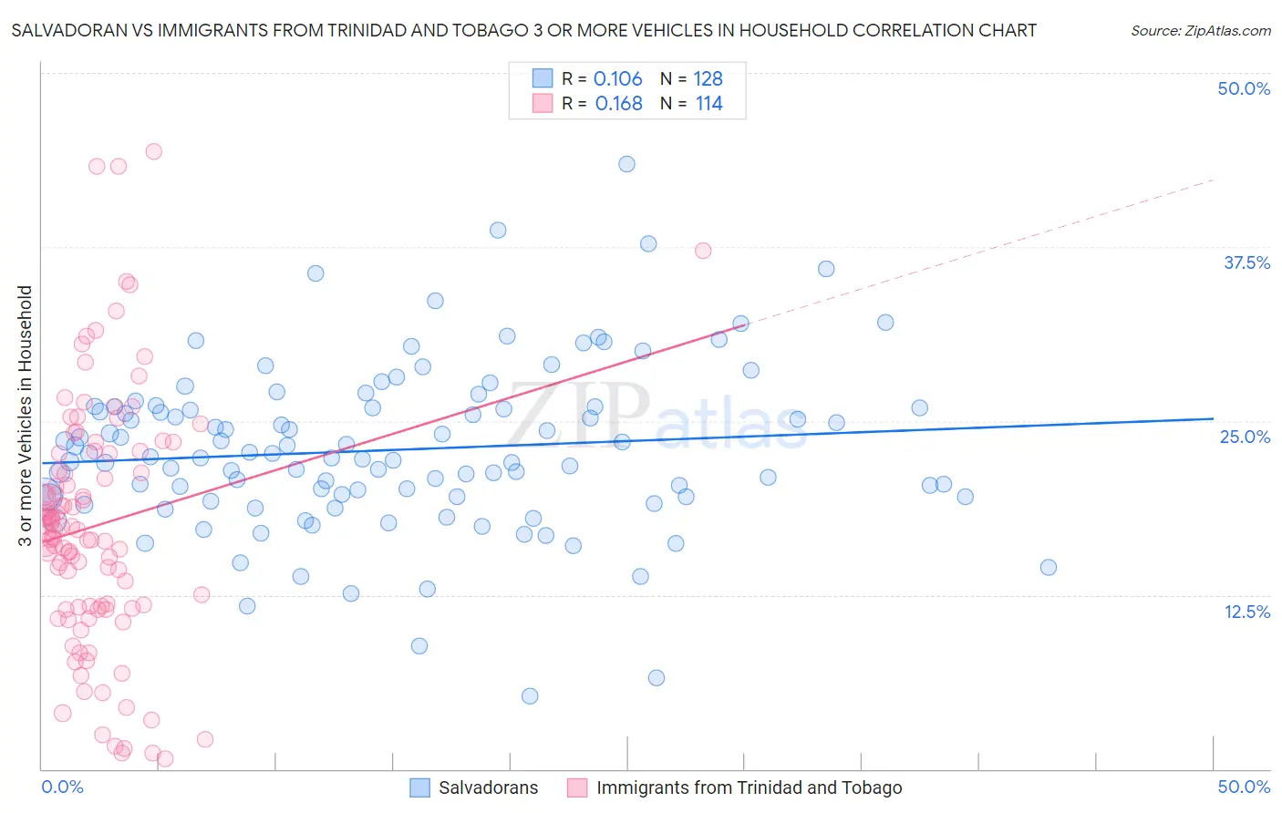 Salvadoran vs Immigrants from Trinidad and Tobago 3 or more Vehicles in Household