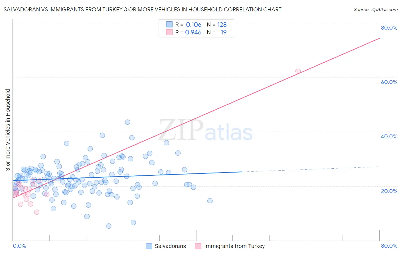 Salvadoran vs Immigrants from Turkey 3 or more Vehicles in Household