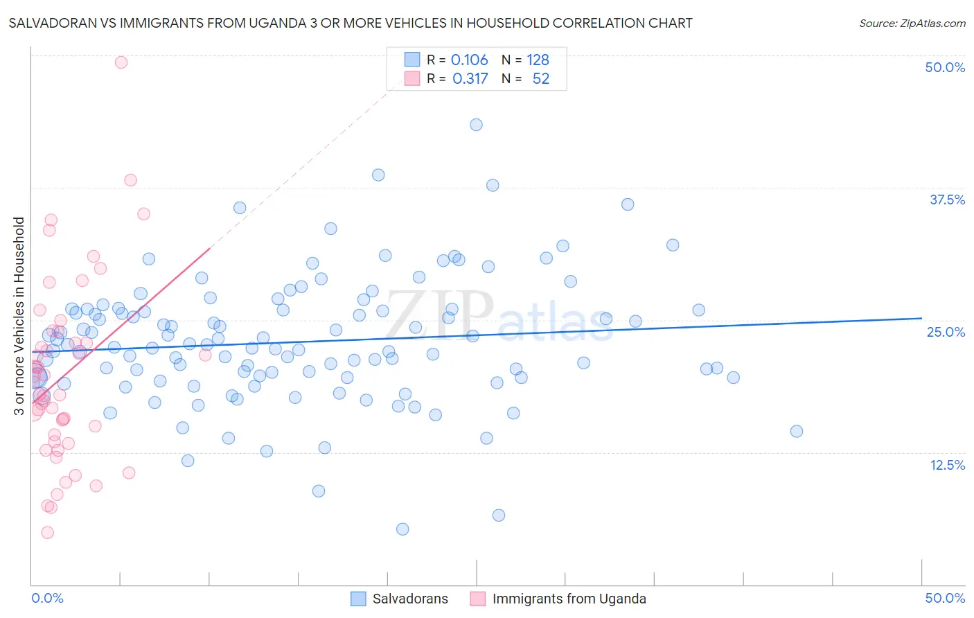 Salvadoran vs Immigrants from Uganda 3 or more Vehicles in Household