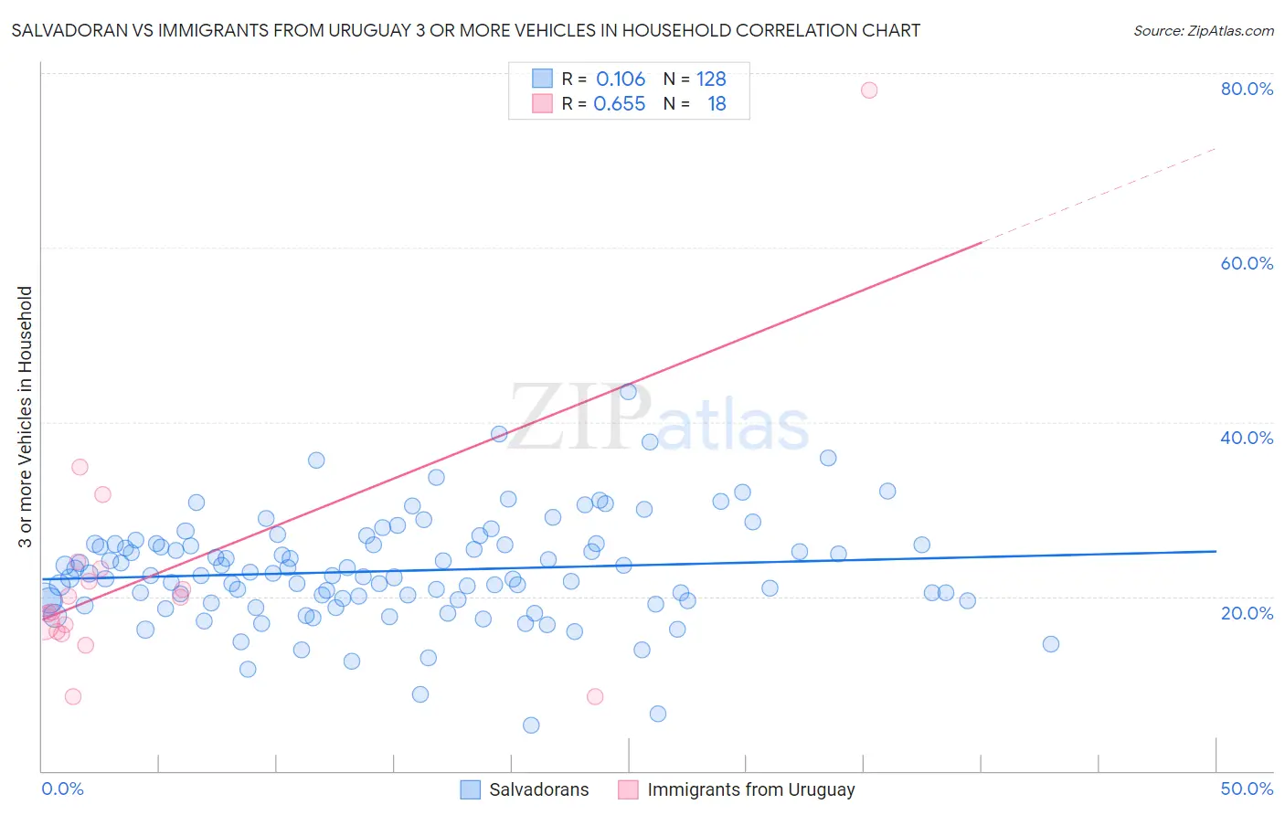 Salvadoran vs Immigrants from Uruguay 3 or more Vehicles in Household