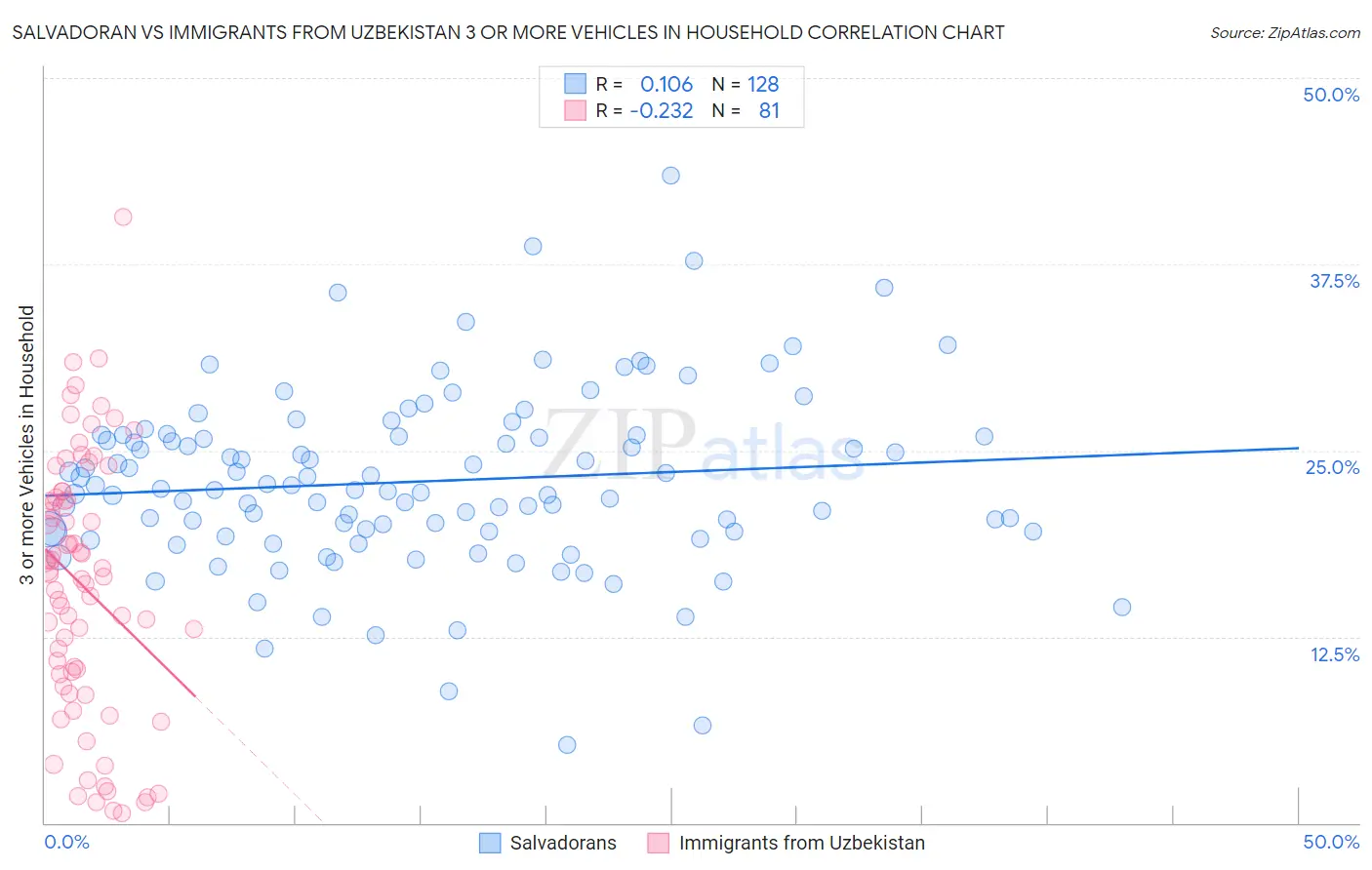 Salvadoran vs Immigrants from Uzbekistan 3 or more Vehicles in Household