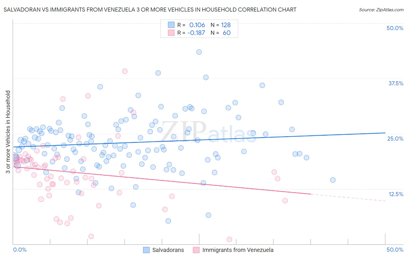 Salvadoran vs Immigrants from Venezuela 3 or more Vehicles in Household