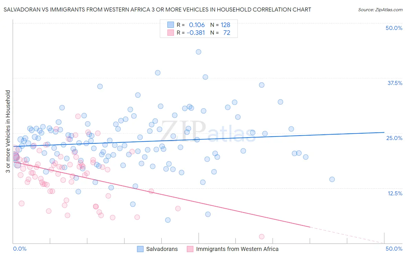 Salvadoran vs Immigrants from Western Africa 3 or more Vehicles in Household