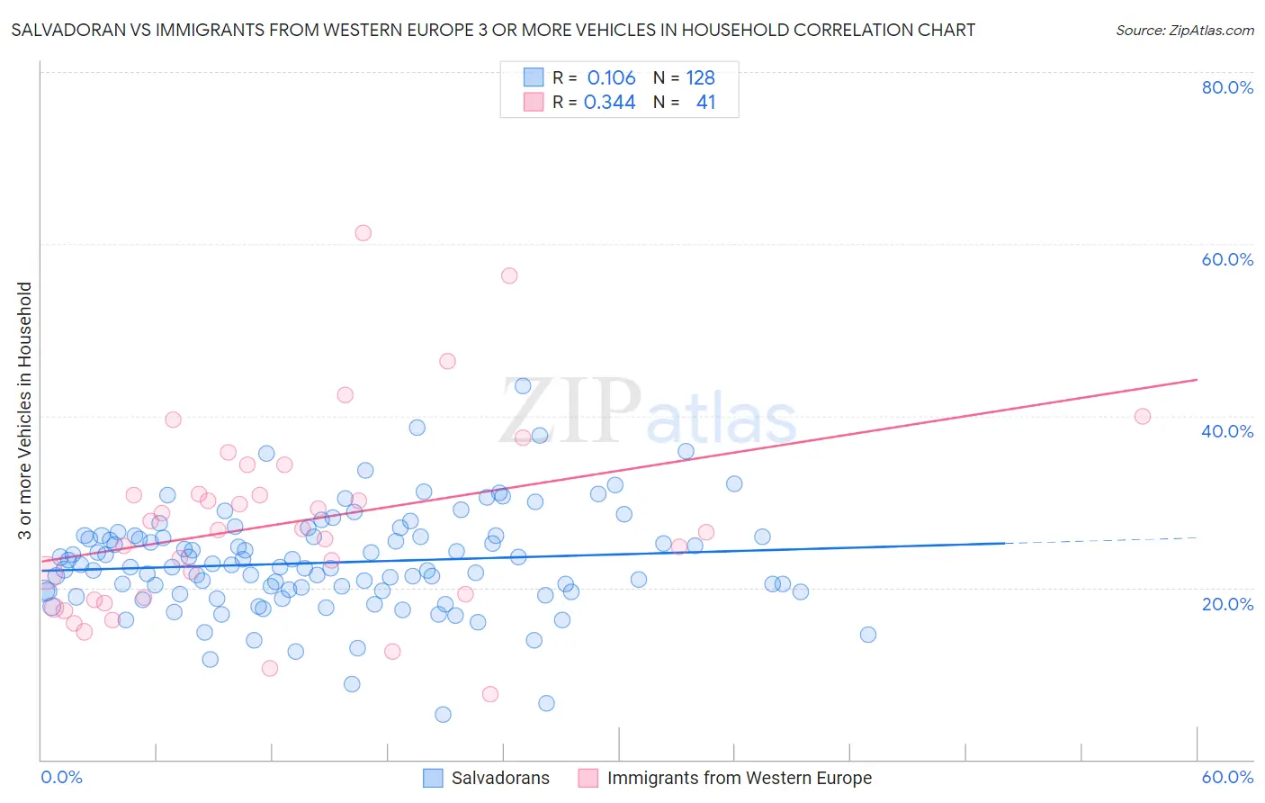 Salvadoran vs Immigrants from Western Europe 3 or more Vehicles in Household