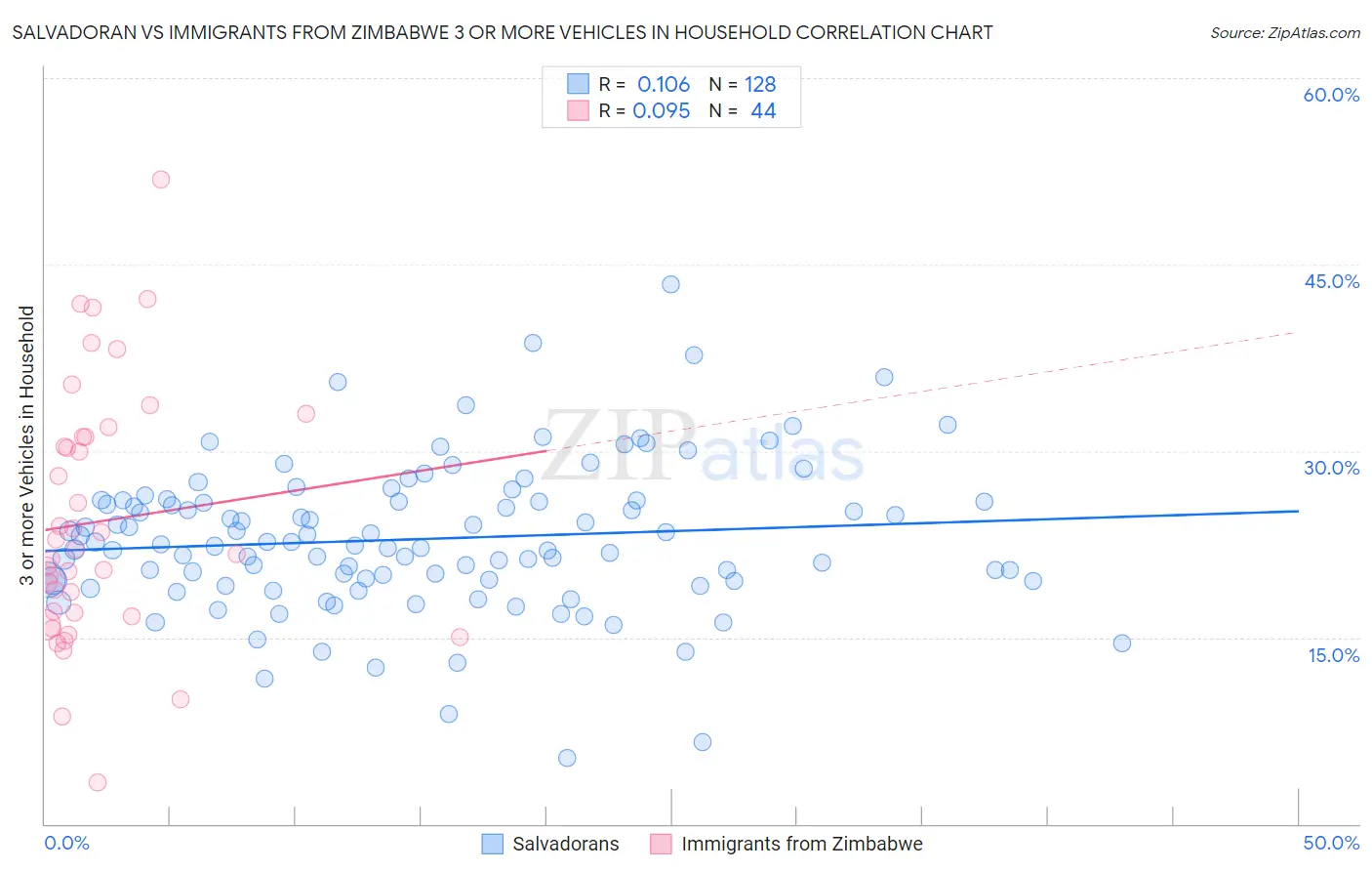Salvadoran vs Immigrants from Zimbabwe 3 or more Vehicles in Household