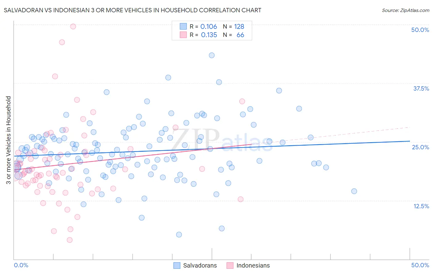 Salvadoran vs Indonesian 3 or more Vehicles in Household
