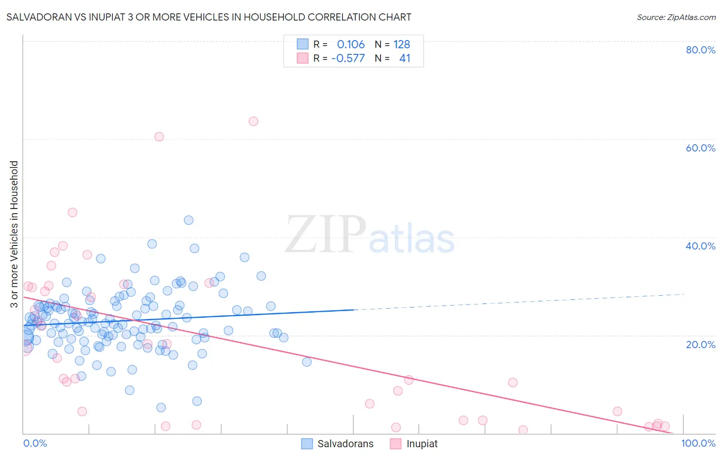 Salvadoran vs Inupiat 3 or more Vehicles in Household