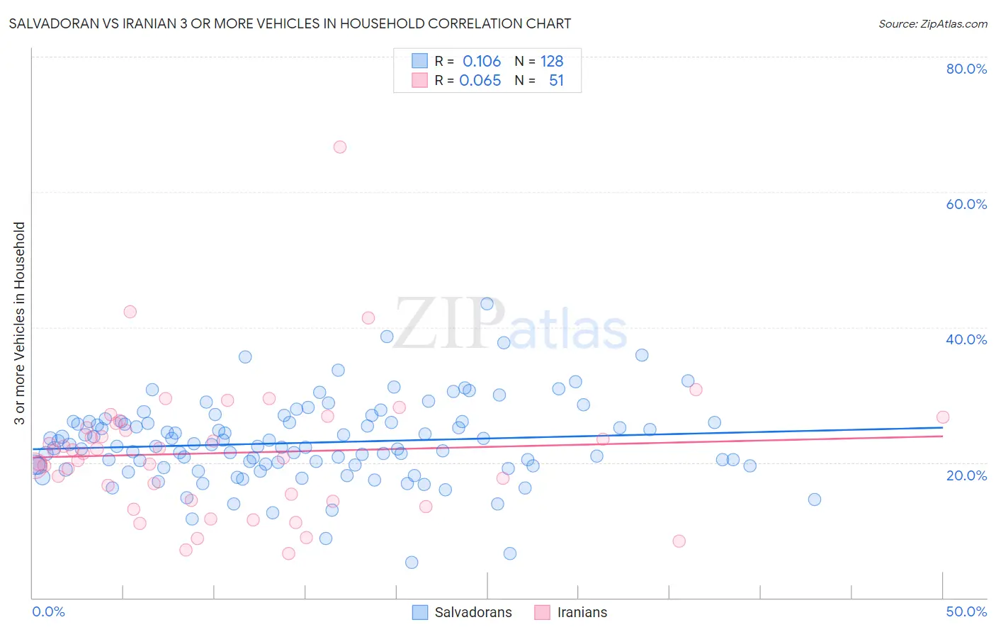Salvadoran vs Iranian 3 or more Vehicles in Household