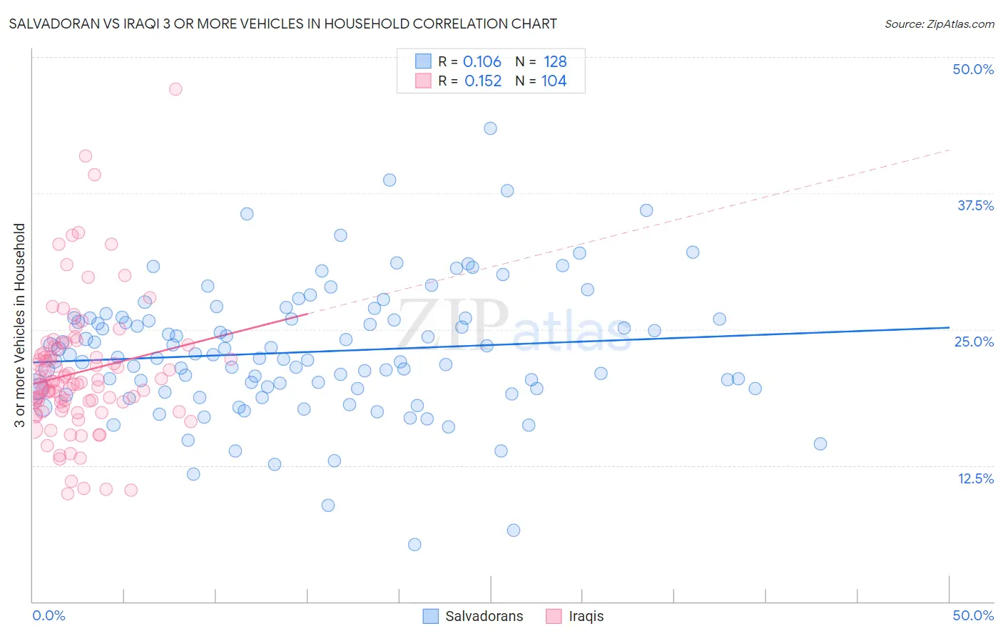 Salvadoran vs Iraqi 3 or more Vehicles in Household