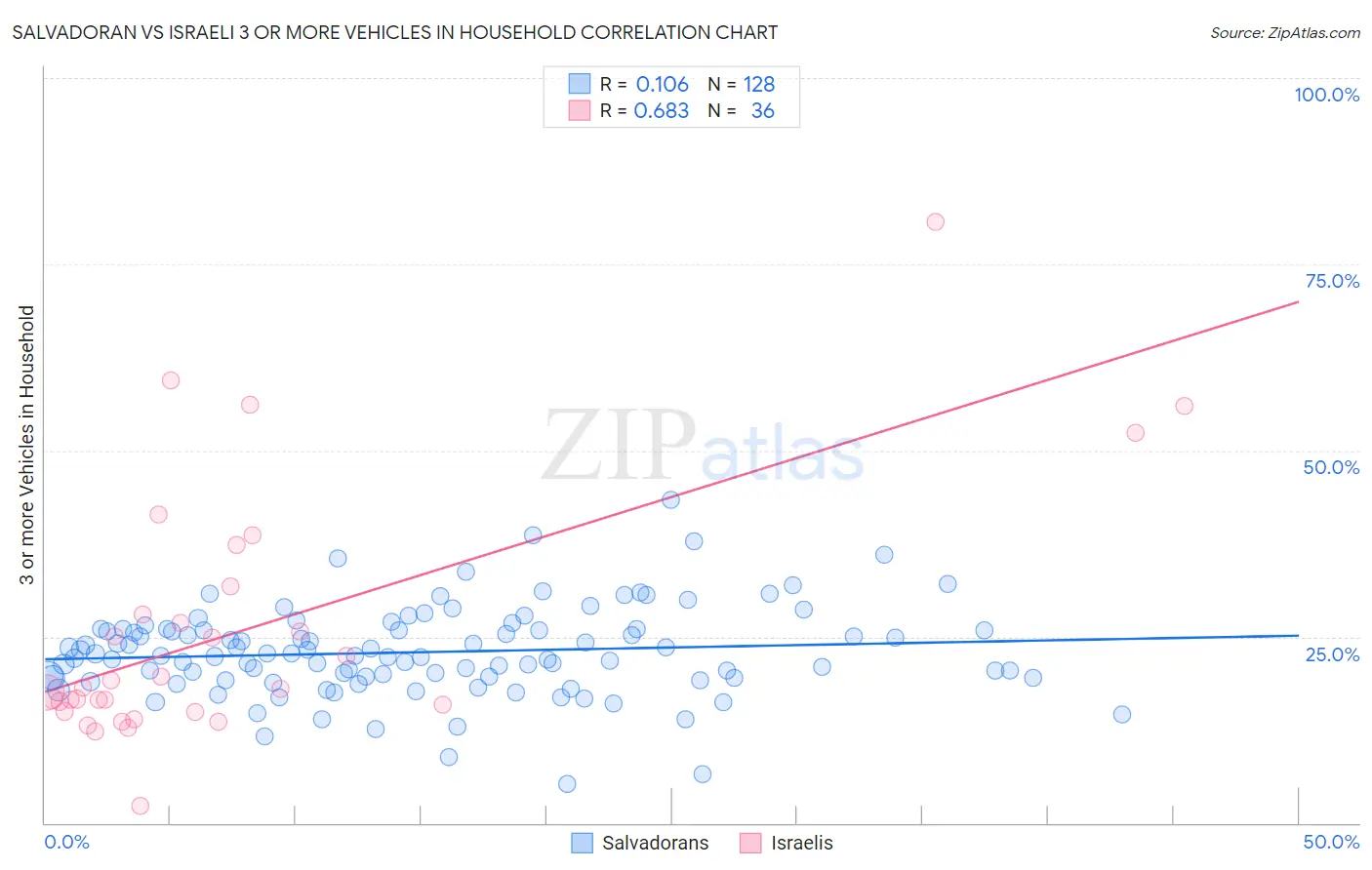 Salvadoran vs Israeli 3 or more Vehicles in Household