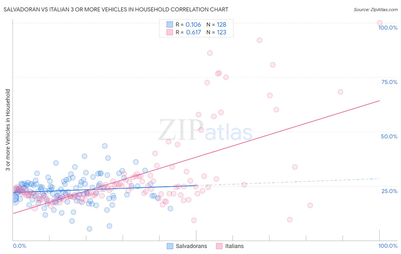 Salvadoran vs Italian 3 or more Vehicles in Household