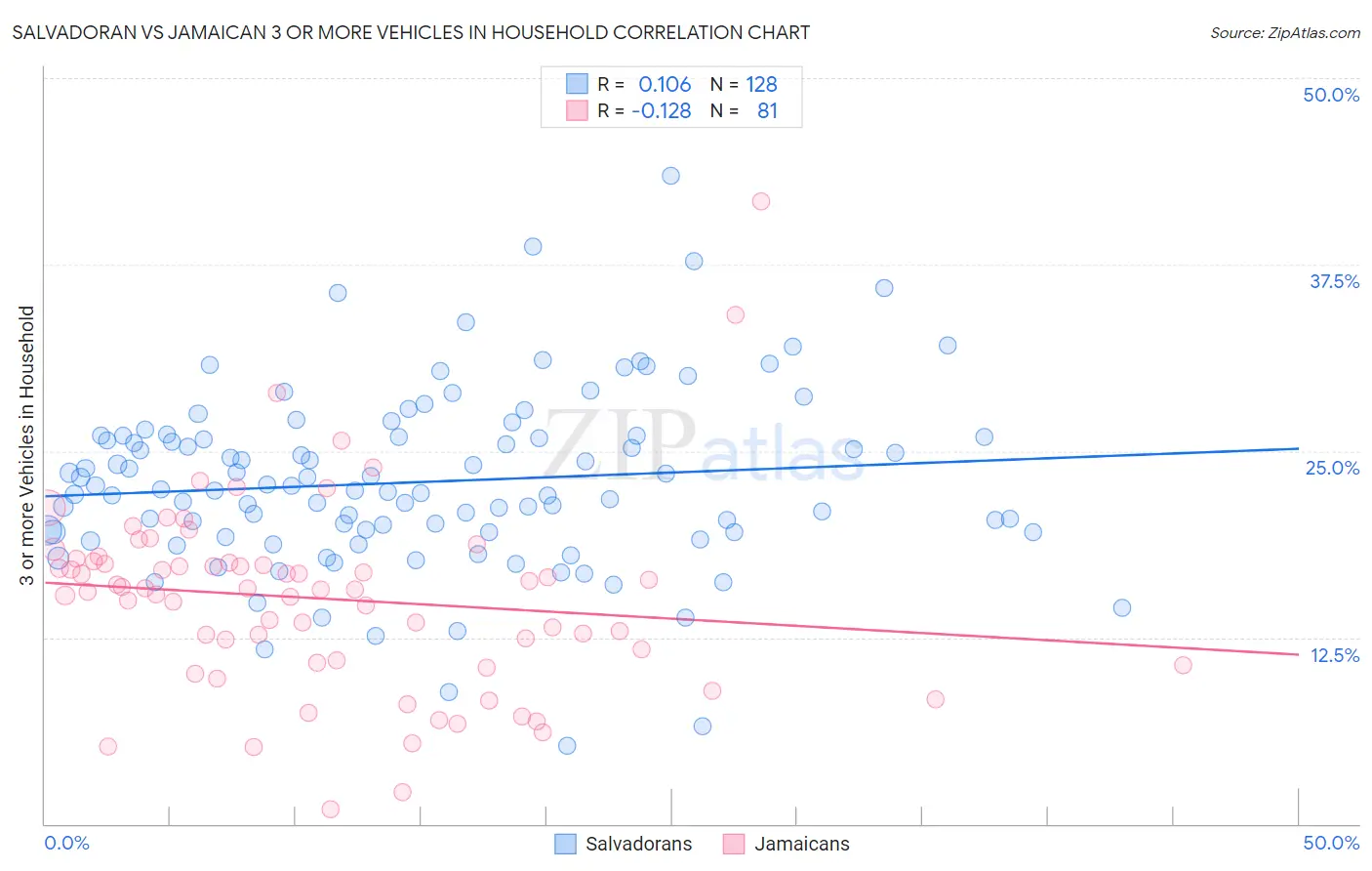 Salvadoran vs Jamaican 3 or more Vehicles in Household