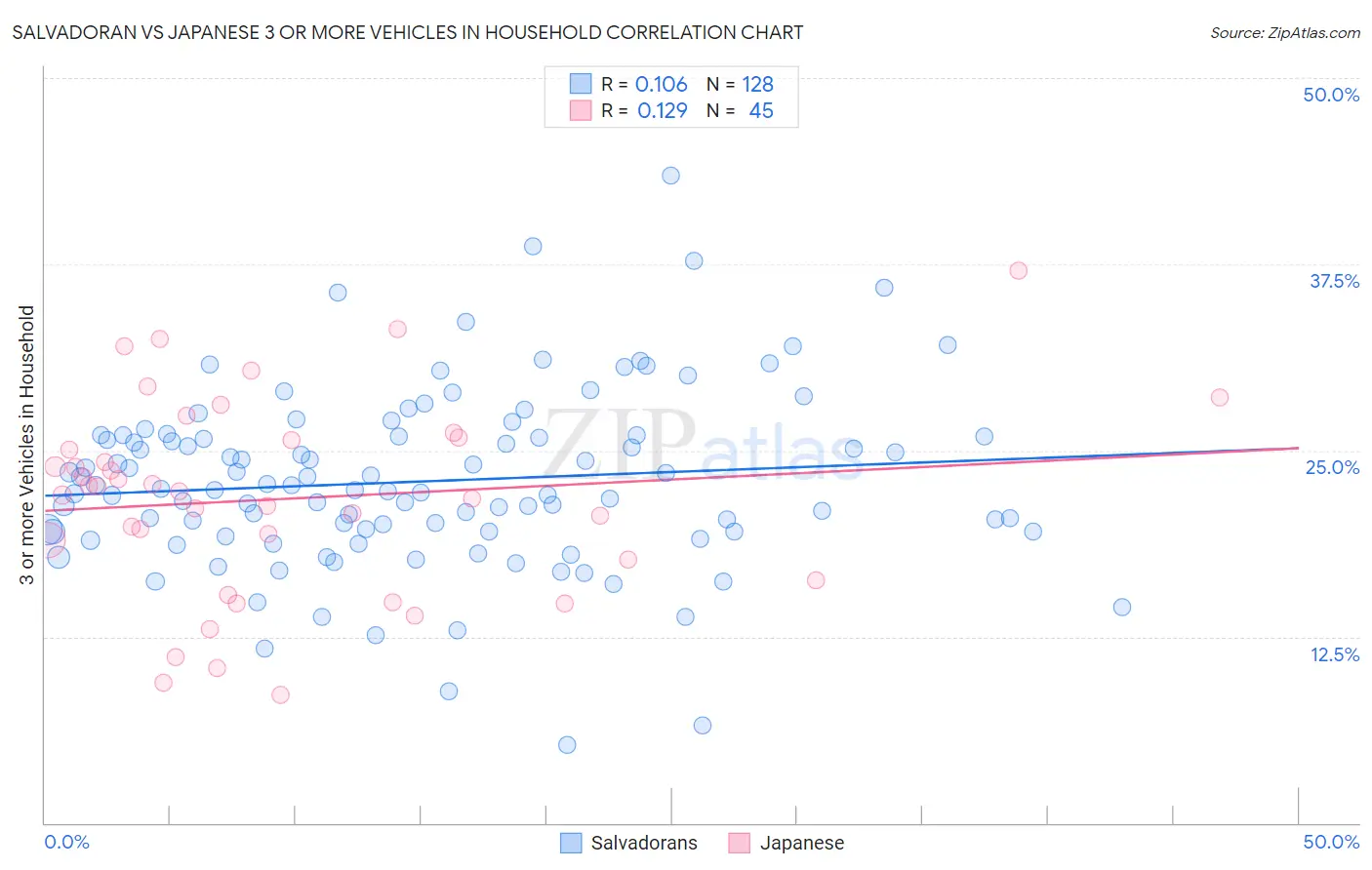Salvadoran vs Japanese 3 or more Vehicles in Household