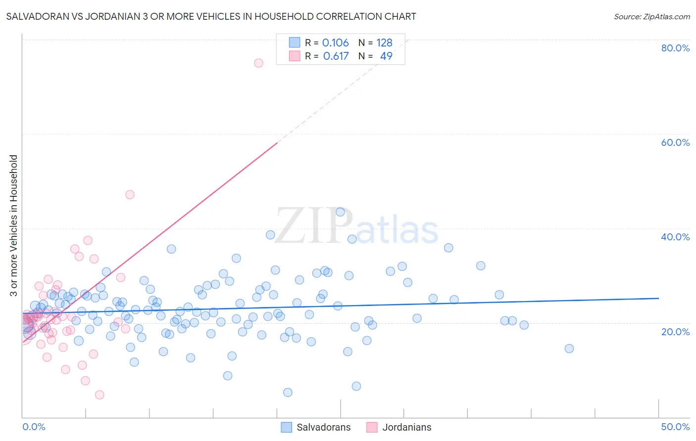 Salvadoran vs Jordanian 3 or more Vehicles in Household