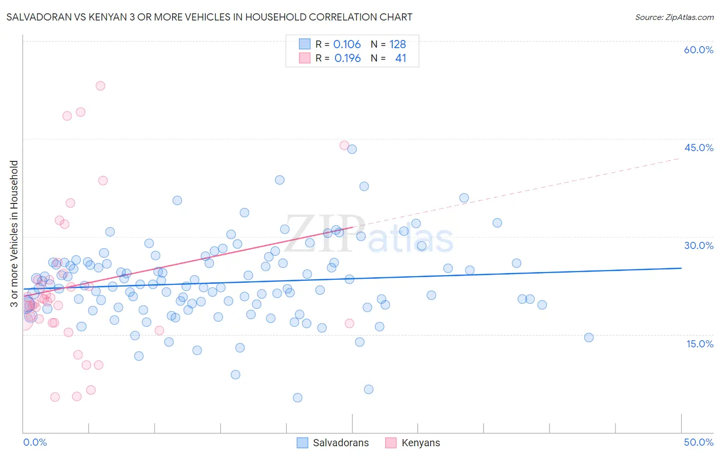 Salvadoran vs Kenyan 3 or more Vehicles in Household